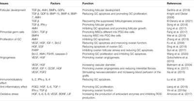 Research Progress on the Treatment of Premature Ovarian Failure Using Mesenchymal Stem Cells: A Literature Review